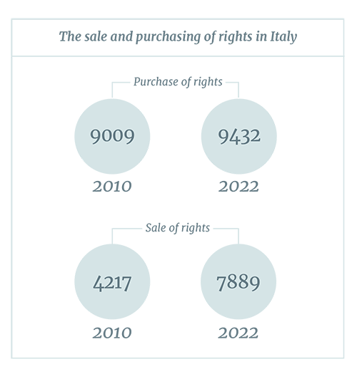 The sale and purchasing of rights in Italy
