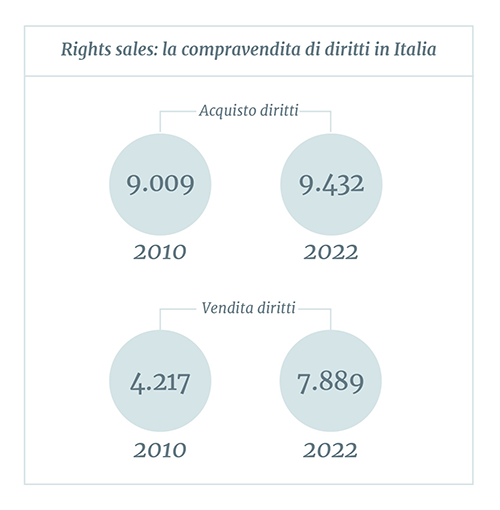 La compravendita di diritti in Italia